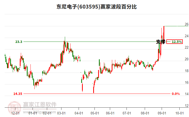 603595东尼电子赢家波段百分比工具