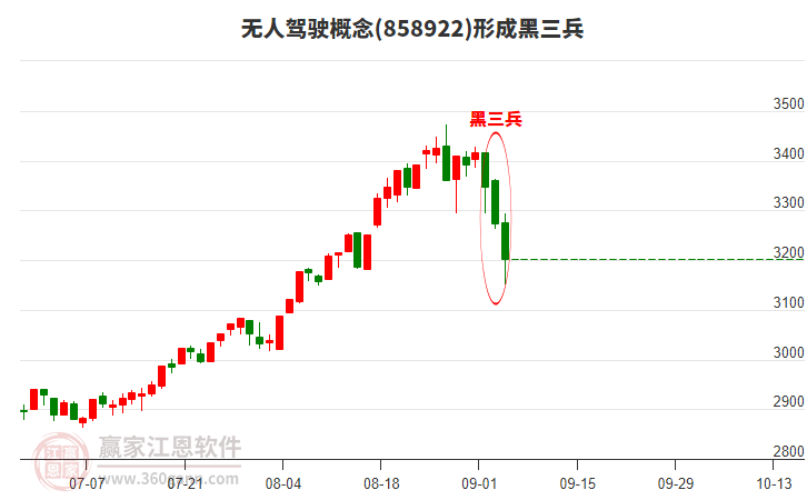無人駕駛概念形成無人駕駛概念形成黑三兵形態(tài) 無人駕駛概念形成無人駕駛概念形成黑三兵形態(tài)