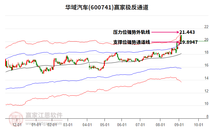 600741華域汽車贏家極反通道工具 600741華域汽車贏家極反通道工具