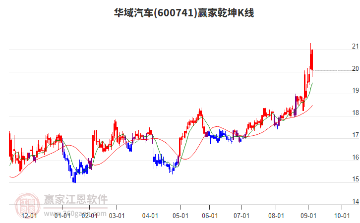 600741華域汽車贏家乾坤K線工具 600741華域汽車贏家乾坤K線工具