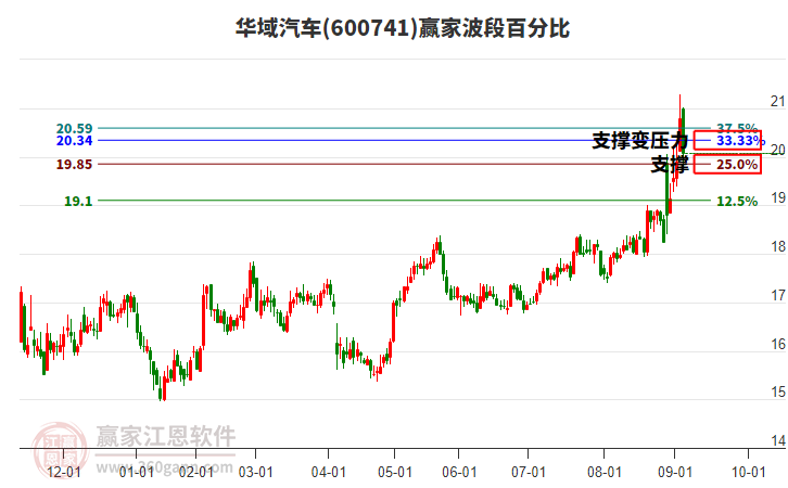 600741華域汽車贏家波段百分比工具 600741華域汽車贏家波段百分比工具