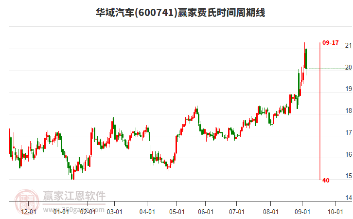 600741華域汽車贏家費氏時間周期線工具 600741華域汽車贏家費氏時間周期線工具