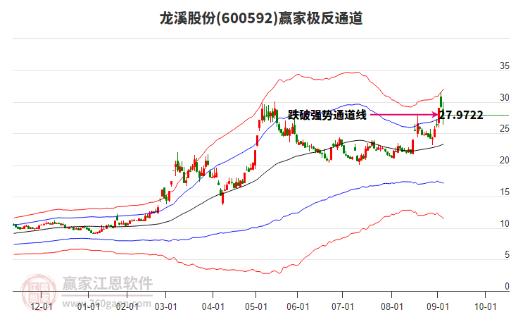 600592龍溪股份贏家極反通道工具