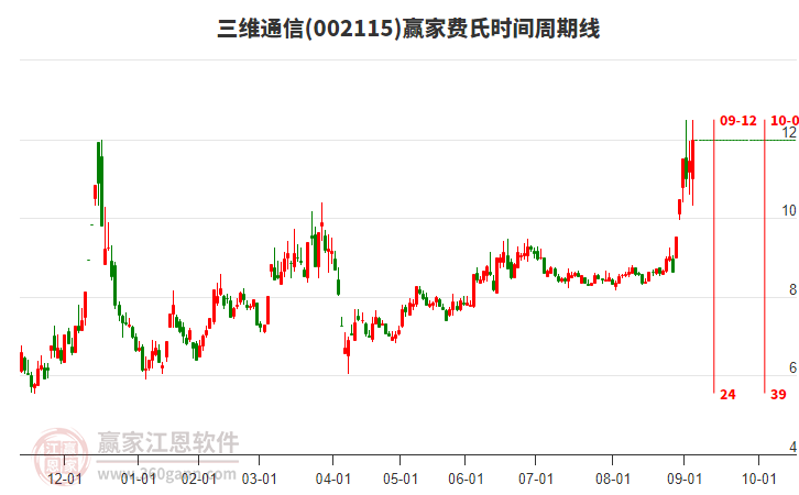 002115三維通信贏家費氏時間周期線工具