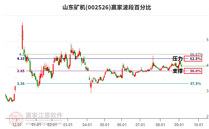 002526山東礦機(jī)贏家波段百分比工具