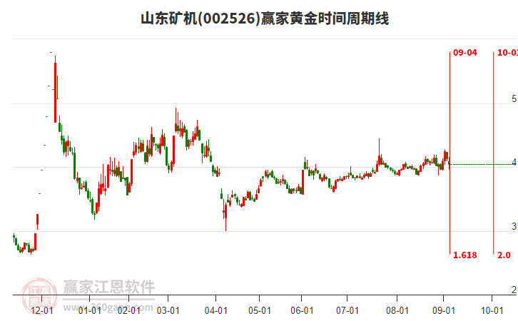 002526山東礦機(jī)贏家黃金時(shí)間周期線工具