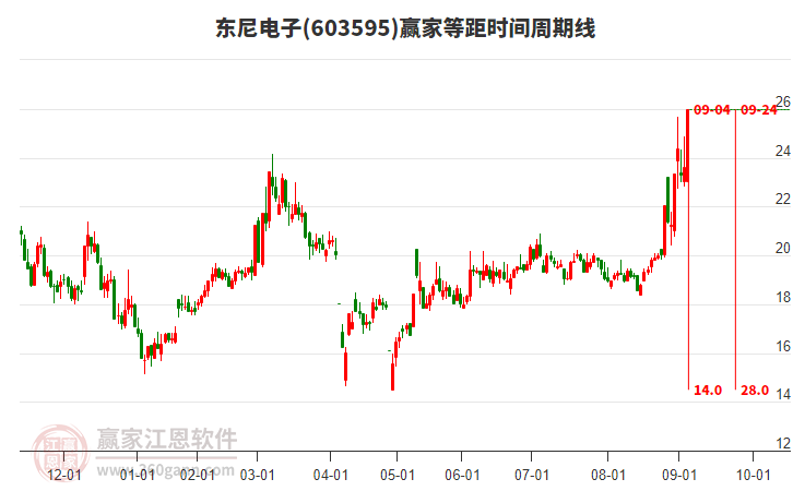 603595东尼电子赢家等距时间周期线工具
