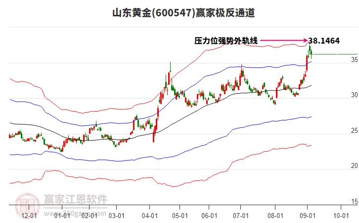 600547山东黄金赢家极反通道工具 600547山东黄金赢家极反通道工具
