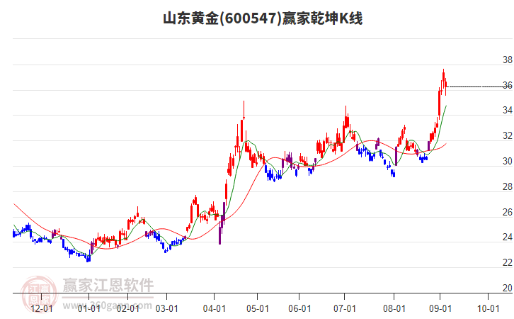 600547山东黄金赢家乾坤K线工具 600547山东黄金赢家乾坤K线工具