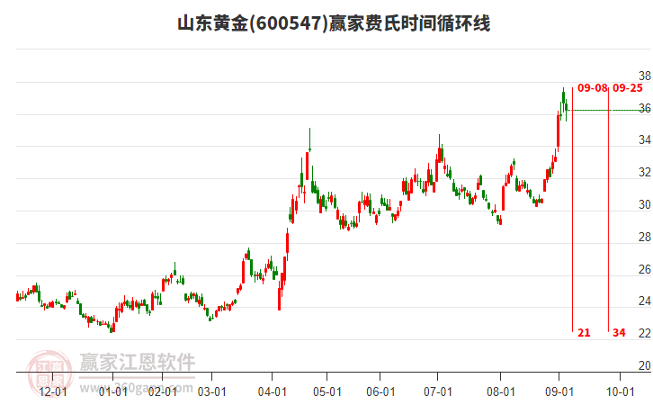 600547山东黄金赢家费氏时间循环线工具 600547山东黄金赢家费氏时间循环线工具