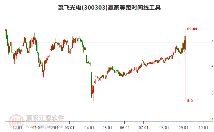 300303聚飞光电赢家等距时间周期线工具