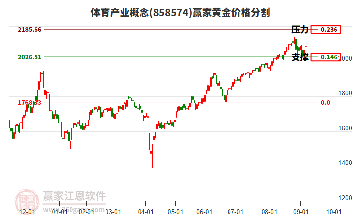 體育產(chǎn)業(yè)概念板塊黃金價格分割工具