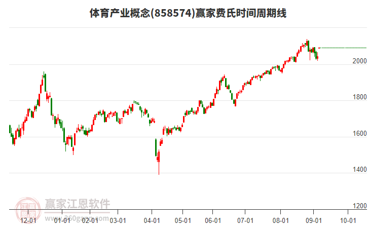 體育產(chǎn)業(yè)概念板塊費氏時間周期線工具