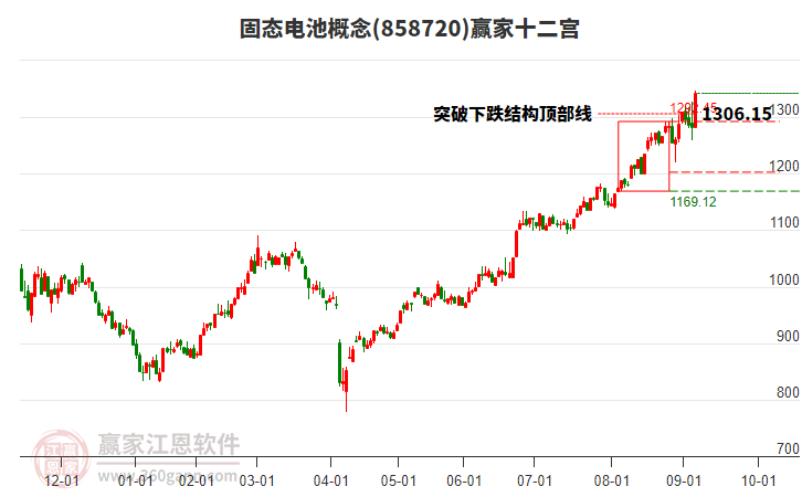 858720固態(tài)電池贏家十二宮工具