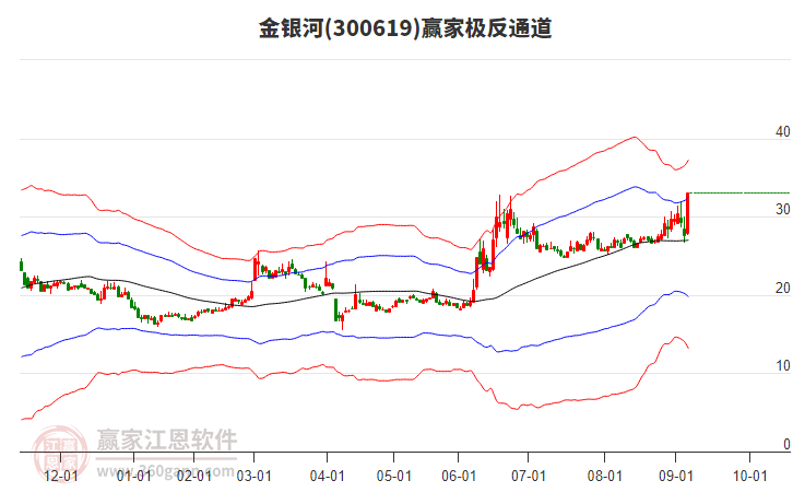 300619金銀河贏家極反通道工具