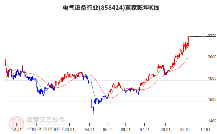 858424電氣設(shè)備贏家乾坤K線工具