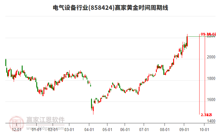 電氣設(shè)備行業(yè)黃金時(shí)間周期線工具