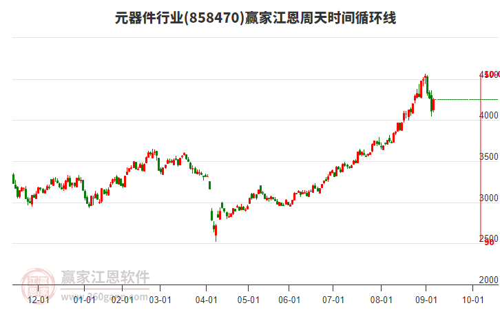 元器件行業(yè)江恩周天時間循環(huán)線工具