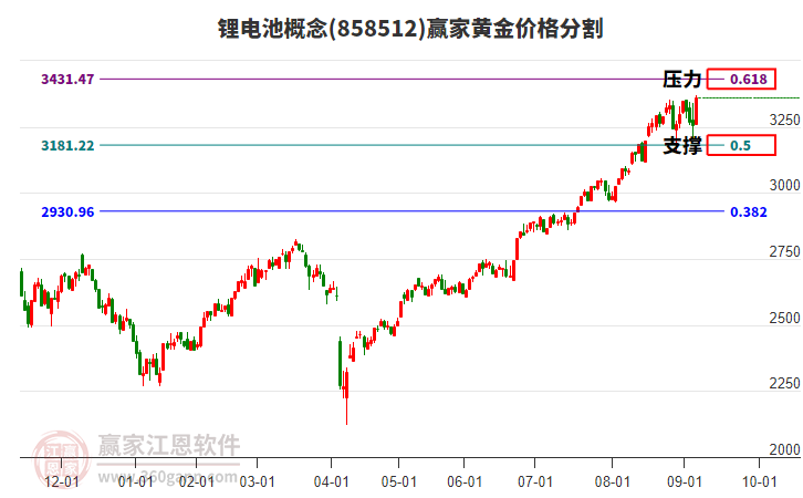 鋰電池概念板塊黃金價格分割工具 鋰電池概念板塊黃金價格分割工具
