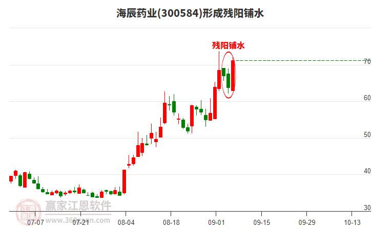 海辰藥業(yè)300584形成殘陽鋪水形態(tài)