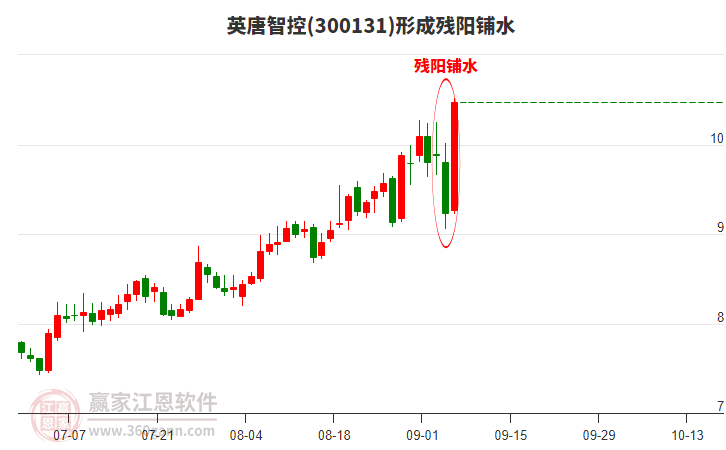 英唐智控300131形成殘陽鋪水形態(tài)