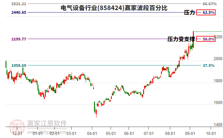 電氣設(shè)備行業(yè)波段百分比工具