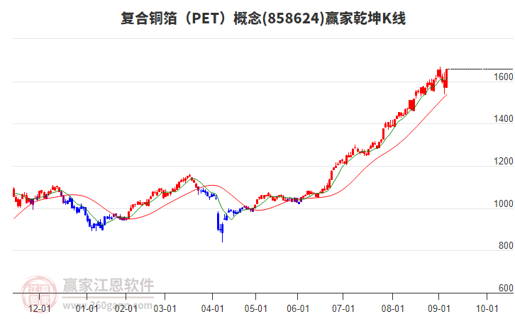 858624復合銅箔（PET）贏家乾坤K線工具
