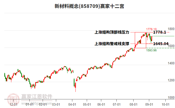 858709新材料贏家十二宮工具