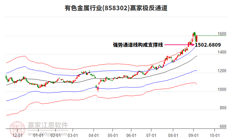 858302有色金屬贏家極反通道工具