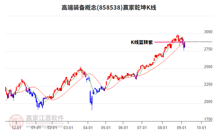 858538高端裝備贏家乾坤K線工具