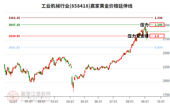 工業(yè)機械行業(yè)黃金價格延伸線工具