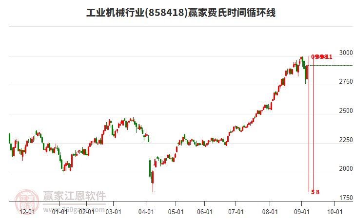 工業(yè)機械行業(yè)費氏時間循環(huán)線工具