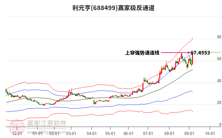 688499利元亨贏家極反通道工具