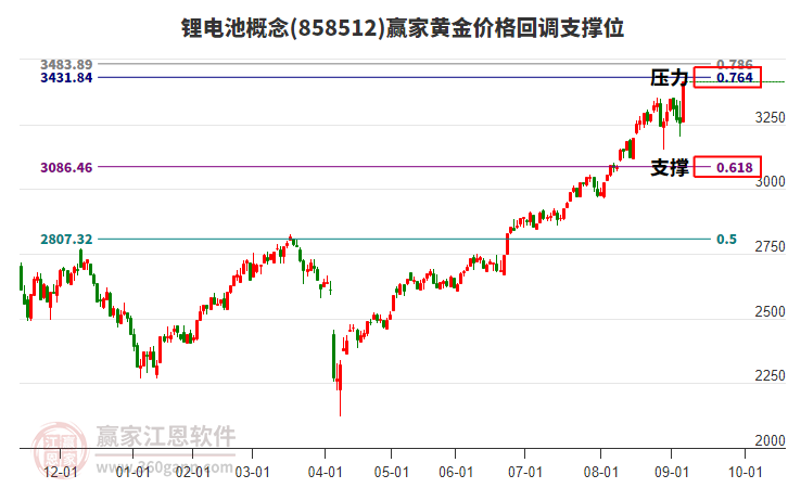 鋰電池概念黃金價格回調(diào)支撐位工具
