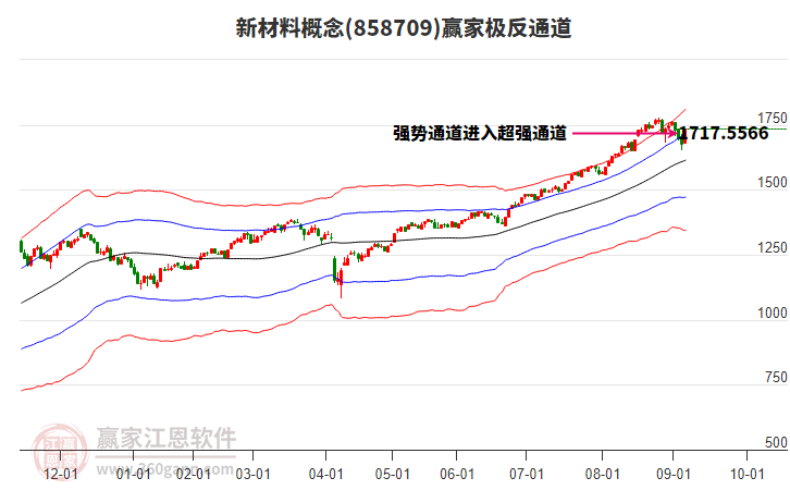 858709新材料贏家極反通道工具