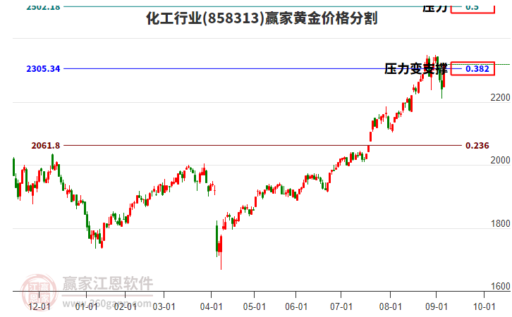 化工行業(yè)黃金價(jià)格分割工具