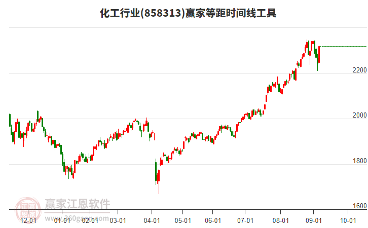 化工行業(yè)等距時(shí)間周期線工具