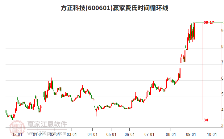 600601方正科技費氏時間循環(huán)線工具 600601方正科技費氏時間循環(huán)線工具