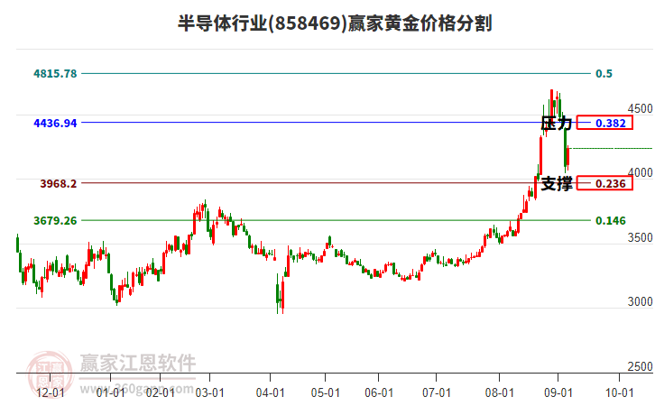 半導(dǎo)體行業(yè)黃金價(jià)格分割工具