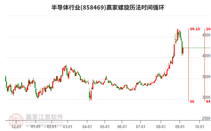 半導(dǎo)體行業(yè)螺旋歷法時(shí)間循環(huán)工具