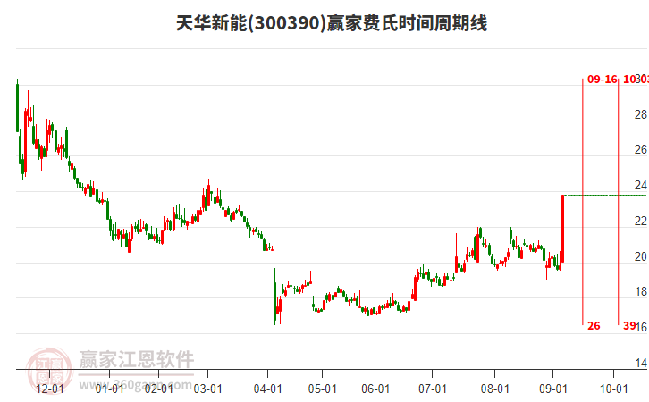 300390天華新能費氏時間周期線工具 300390天華新能費氏時間周期線工具
