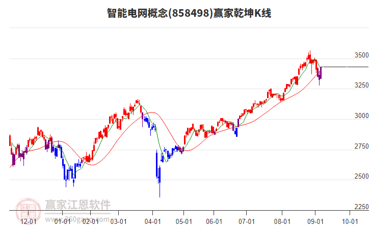 858498智能電網(wǎng)贏家乾坤K線工具 858498智能電網(wǎng)贏家乾坤K線工具