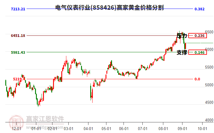 電氣儀表行業(yè)黃金價格分割工具 電氣儀表行業(yè)黃金價格分割工具