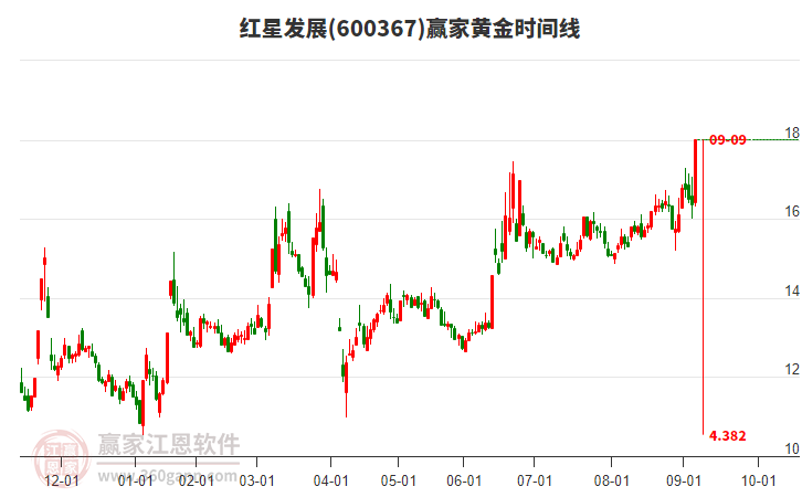 600367紅星發(fā)展黃金時間周期線工具