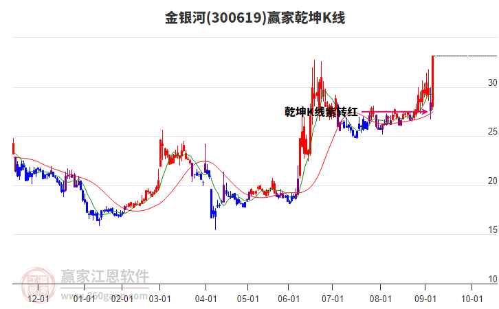 300619金銀河贏家乾坤K線工具 300619金銀河贏家乾坤K線工具