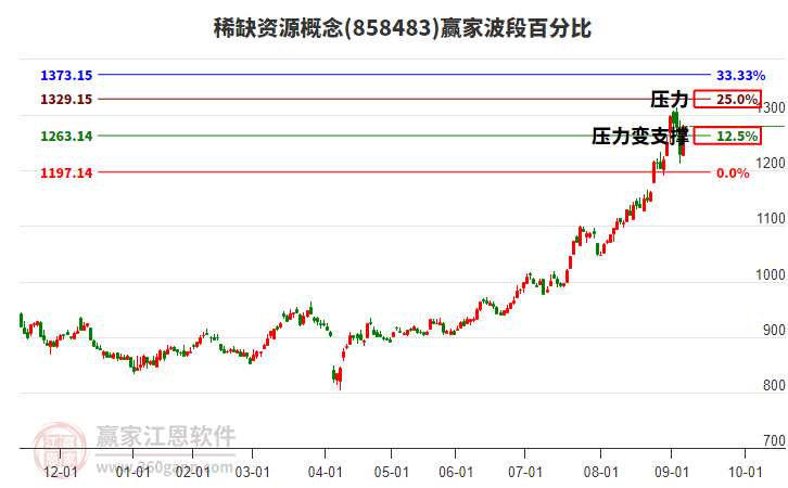 稀缺資源概念贏家波段百分比工具