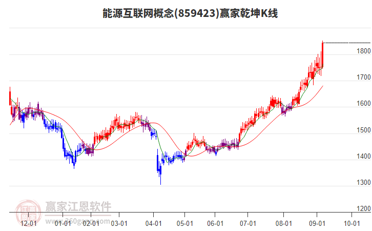 859423能源互聯(lián)網(wǎng)贏家乾坤K線工具