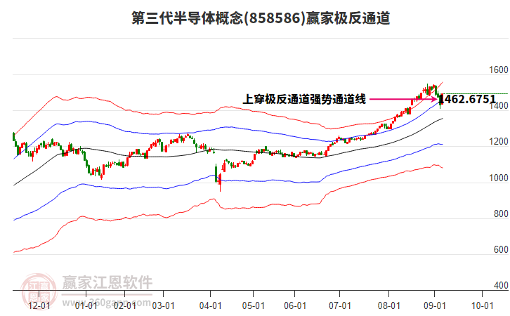 858586第三代半導(dǎo)體贏家極反通道工具