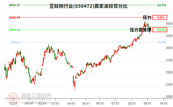 互聯(lián)網行業(yè)波段百分比工具