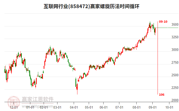 互聯(lián)網行業(yè)螺旋歷法時間循環(huán)工具